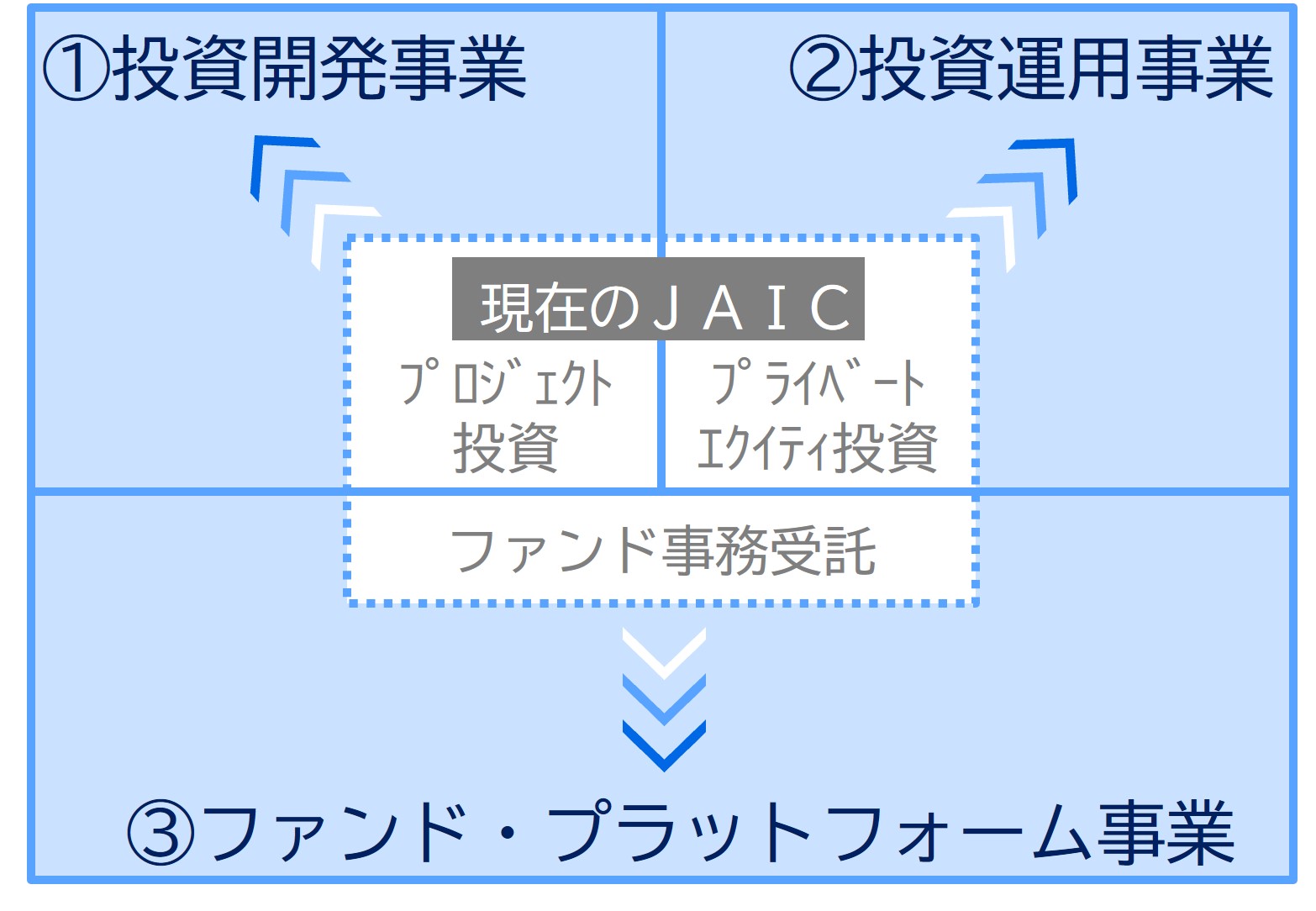 事業領域図