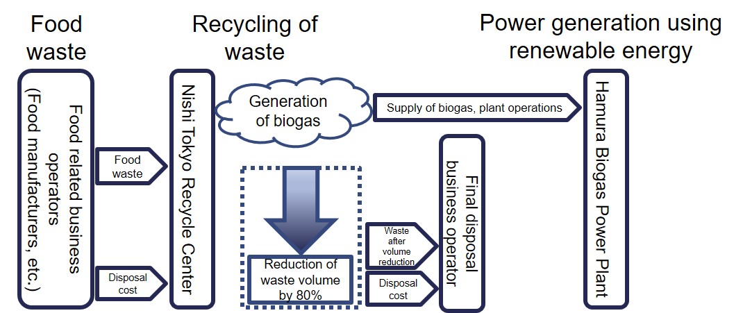 business scheme of food waste recycling