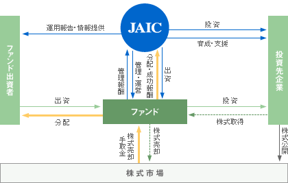 ファンドのスキーム図