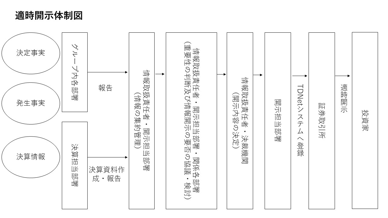 適時開示体制の図