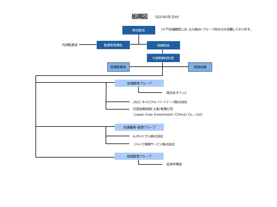 組織図